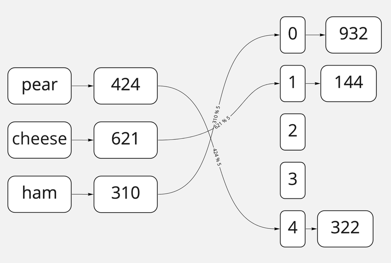 Хеширование суммой